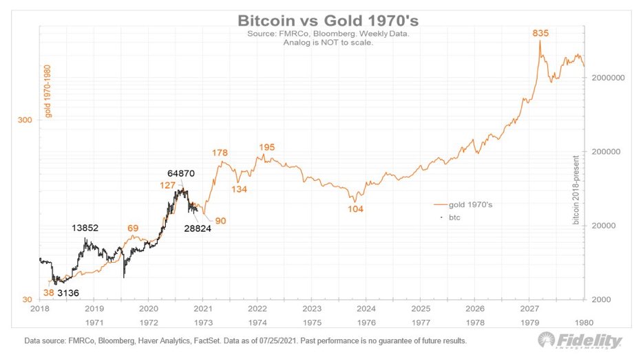 bitcoin vs gold 1970s